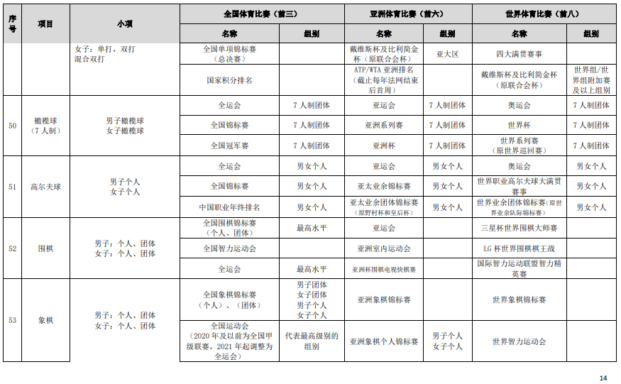 符合高校保送錄取優(yōu)秀運(yùn)動員的競賽項(xiàng)目及賽事名錄（2023版）
