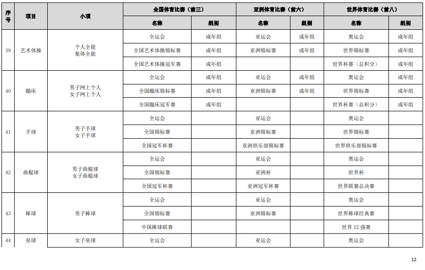 符合高校保送錄取優(yōu)秀運(yùn)動員的競賽項(xiàng)目及賽事名錄（2023版）