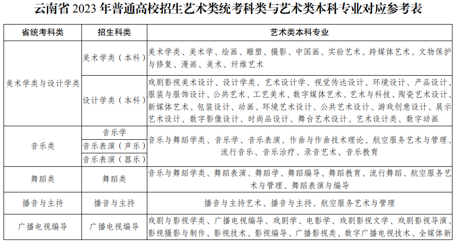 云南省2023年普通高校招生藝術(shù)類統(tǒng)考科類與藝術(shù)類本科專業(yè)對(duì)應(yīng)參考表