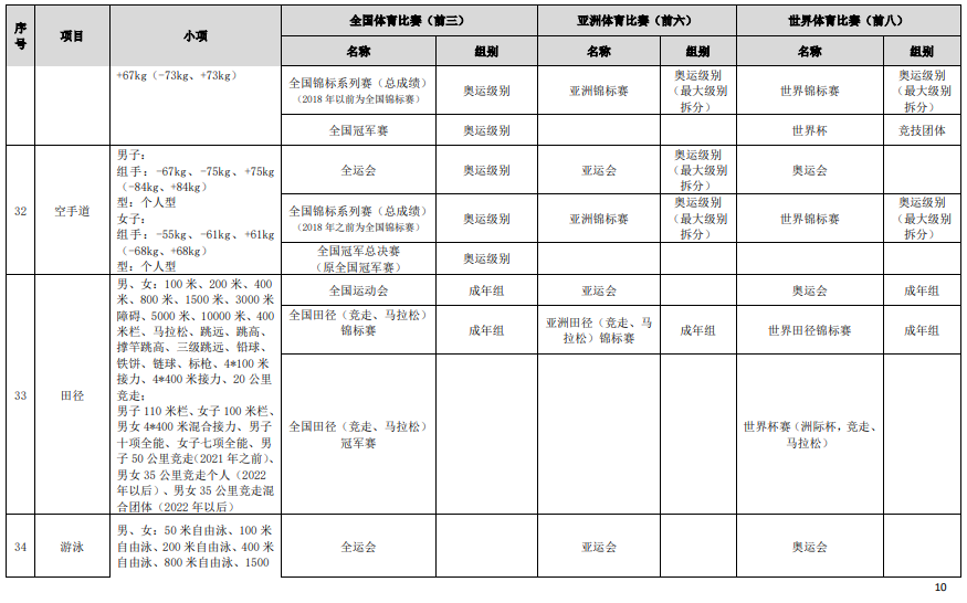符合高校保送錄取優(yōu)秀運(yùn)動員的競賽項(xiàng)目及賽事名錄（2023版）