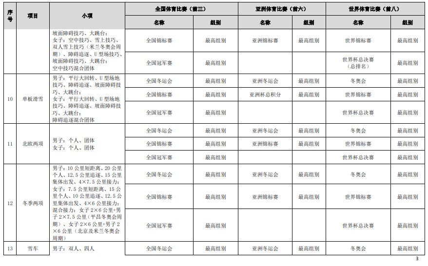符合高校保送錄取優(yōu)秀運(yùn)動員的競賽項(xiàng)目及賽事名錄（2023版）