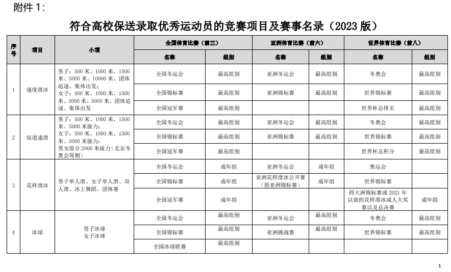 符合高校保送錄取優(yōu)秀運(yùn)動員的競賽項(xiàng)目及賽事名錄（2023版）