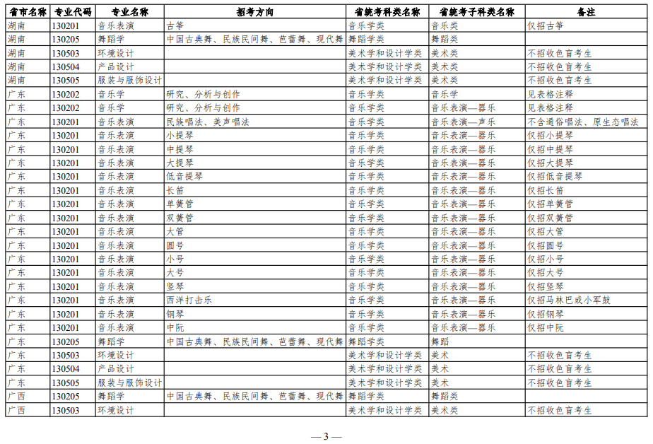 華南理工大學(xué)2023年藝術(shù)類本科招生專業(yè)和省級統(tǒng)考對應(yīng)科類