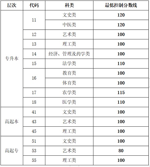 山東：2022年成人高等學(xué)校考試招生網(wǎng)上錄取最低控制分?jǐn)?shù)線