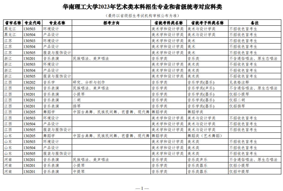華南理工大學(xué)2023年藝術(shù)類本科招生專業(yè)和省級統(tǒng)考對應(yīng)科類