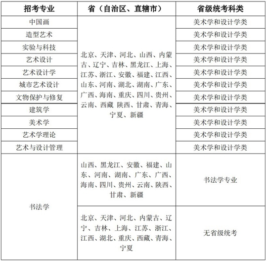 中央美術(shù)學(xué)院2023年藝術(shù)類招考專業(yè)與各?。ㄗ灾螀^(qū)、直轄市）省級統(tǒng)考科類對應(yīng)表