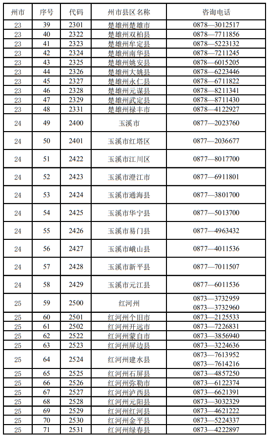 云南省2023年各招生考試機構(gòu)咨詢電話