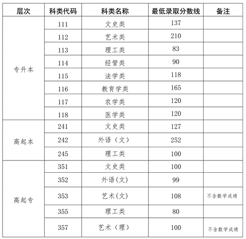 2022年海南省成人高校招生錄取最低控制分數(shù)線公告