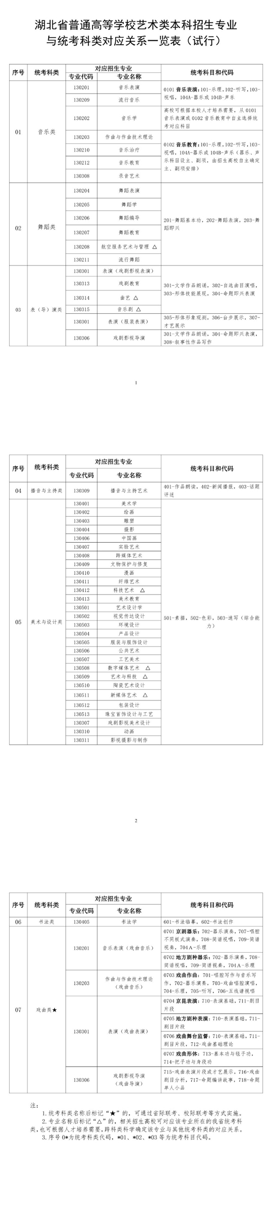 湖北省普通高等學校藝術類本科招生專業(yè)與統(tǒng)考科類對應關系一覽表
