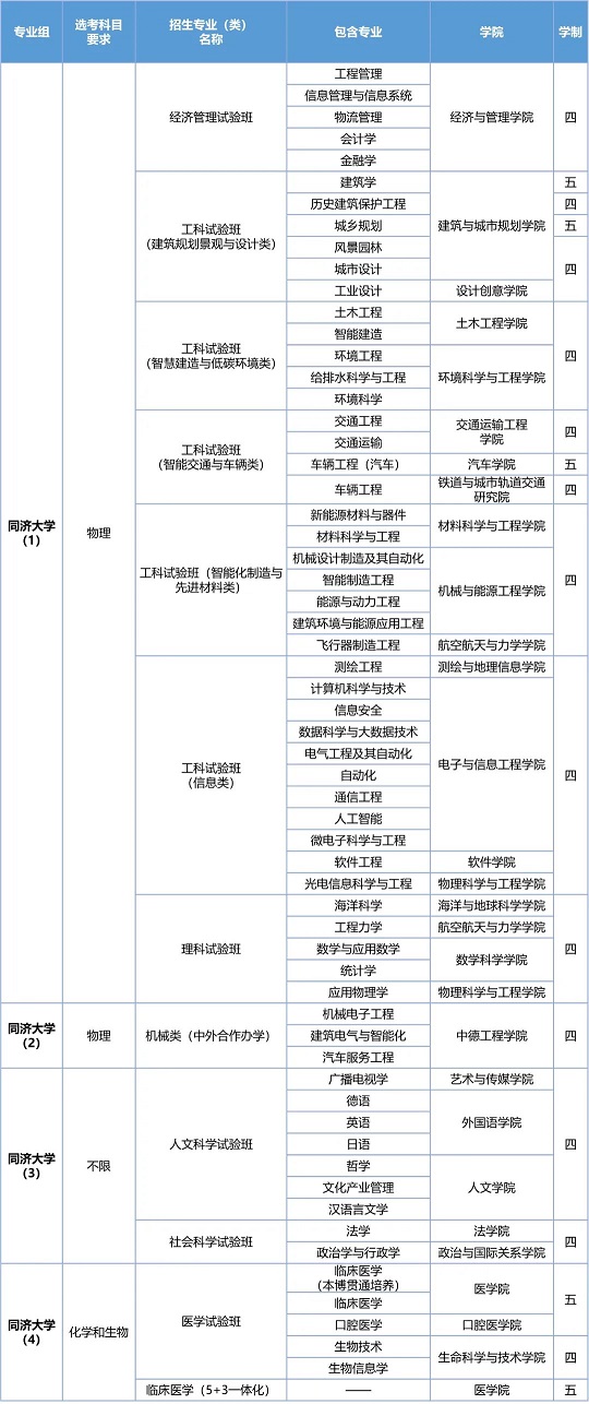 同濟(jì)大學(xué)2023年上海市綜合評(píng)價(jià)錄取改革試點(diǎn)招生簡(jiǎn)章