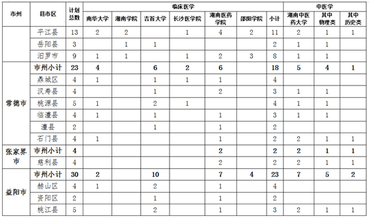 關(guān)于做好湖南省2023年農(nóng)村訂單定向免費(fèi)本科醫(yī)學(xué)生招生培養(yǎng)工作的通知
