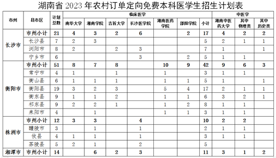 關(guān)于做好湖南省2023年農(nóng)村訂單定向免費(fèi)本科醫(yī)學(xué)生招生培養(yǎng)工作的通知