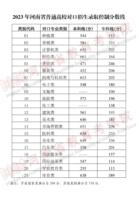 2023年河南省普通高校招生錄取控制分數(shù)線