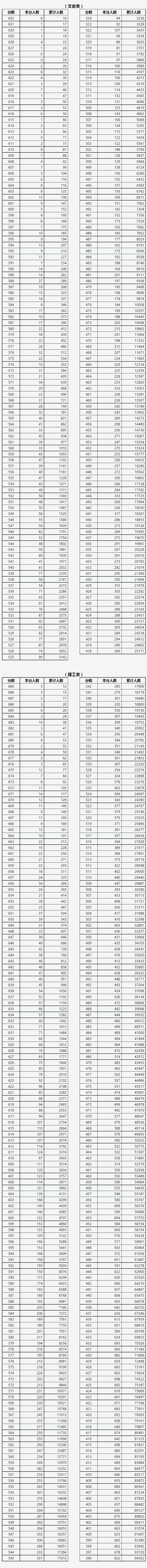 2023年山西省普通高考成績一分一段統(tǒng)計表