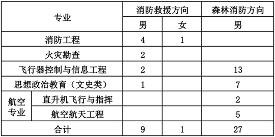 中國消防救援學(xué)院2023年在黑龍江省招收青年學(xué)生考核選拔公告