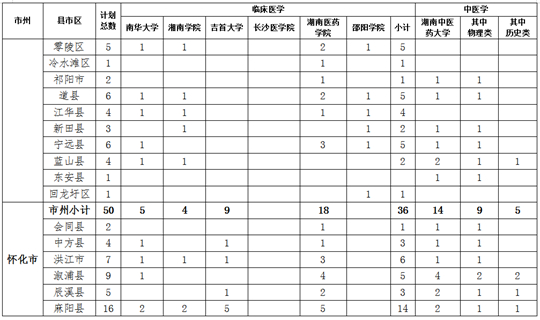 關(guān)于做好湖南省2023年農(nóng)村訂單定向免費(fèi)本科醫(yī)學(xué)生招生培養(yǎng)工作的通知