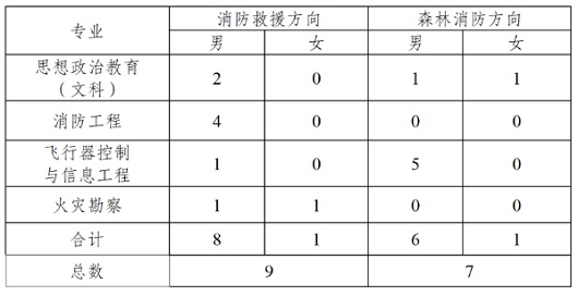 中國消防救援學(xué)院2023年在川招收青年學(xué)生的公告