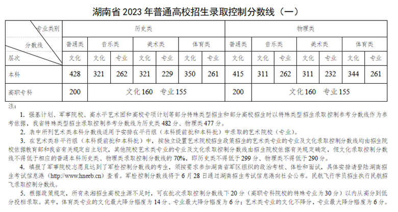 湖南省2023年普通高校招生各批次錄取控制分數(shù)線