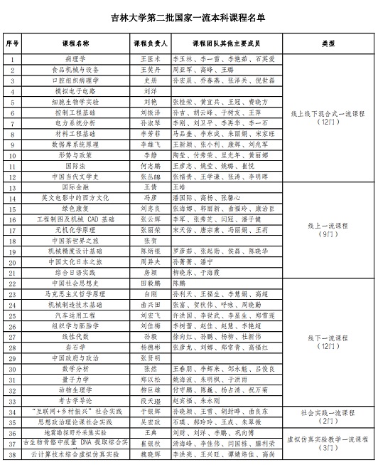 吉林大學(xué)38門課程被認(rèn)定為第二批國(guó)家級(jí)一流本科課程