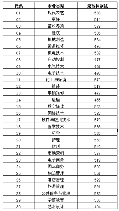 山東2023年普通高校招生各批次錄取控制分?jǐn)?shù)線(xiàn)