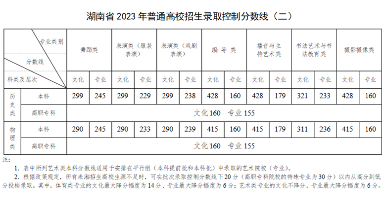 湖南省2023年普通高校招生各批次錄取控制分數(shù)線