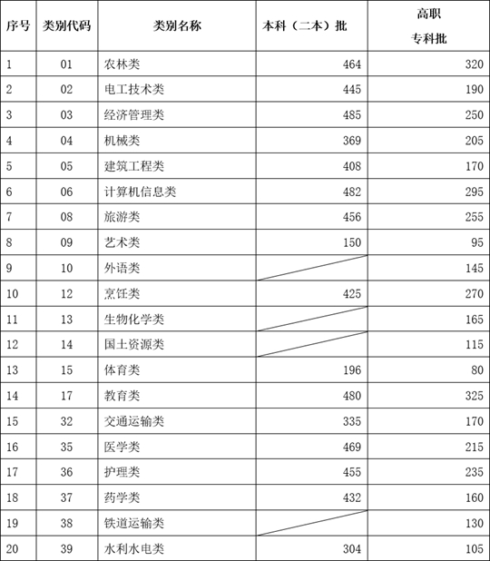 云南省2023年高職院校招收“三校生”招生錄取最低控制分?jǐn)?shù)線