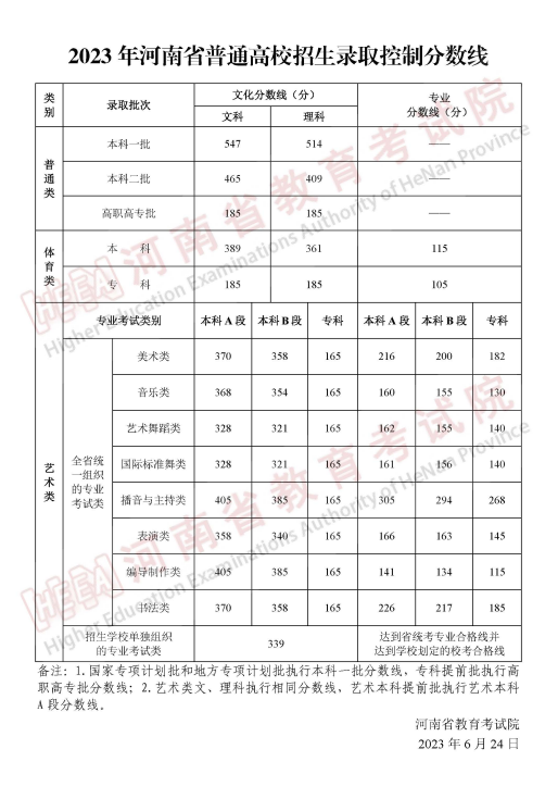 2023年河南省普通高校招生錄取控制分數(shù)線