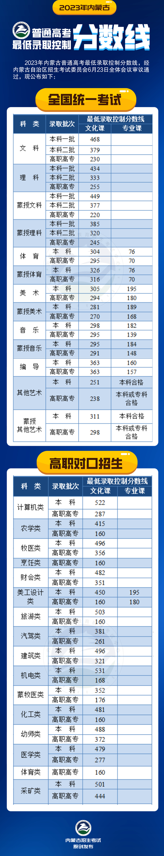 2023年內蒙古普通高考最低錄取控制分數線公告