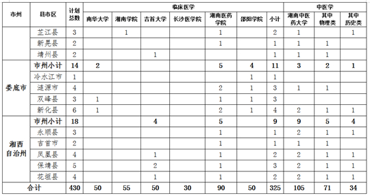 關(guān)于做好湖南省2023年農(nóng)村訂單定向免費(fèi)本科醫(yī)學(xué)生招生培養(yǎng)工作的通知