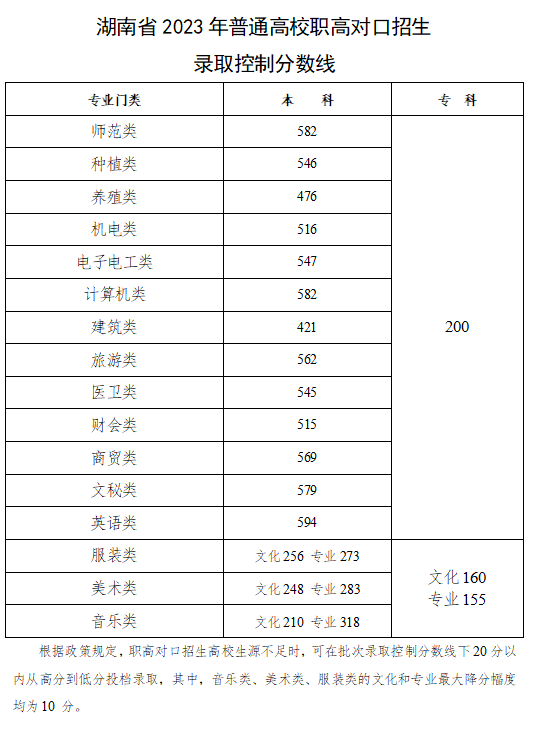 湖南省2023年普通高校招生各批次錄取控制分數(shù)線