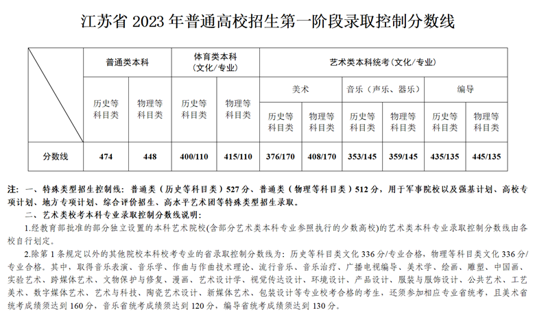 2023年江蘇省普通高校招生第一階段錄取控制分?jǐn)?shù)線出爐！