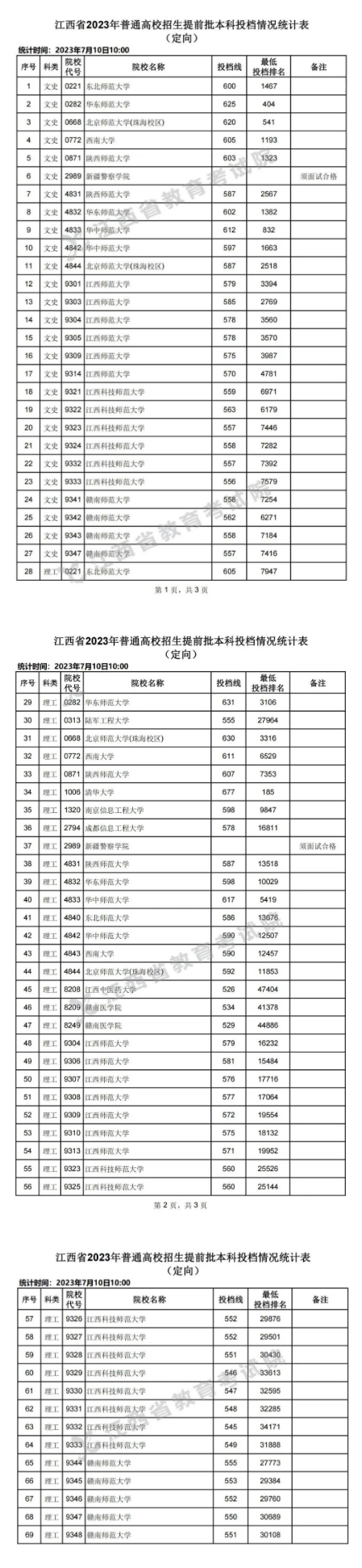 江西省2023年高招提前批本科投檔情況統(tǒng)計表（定向）