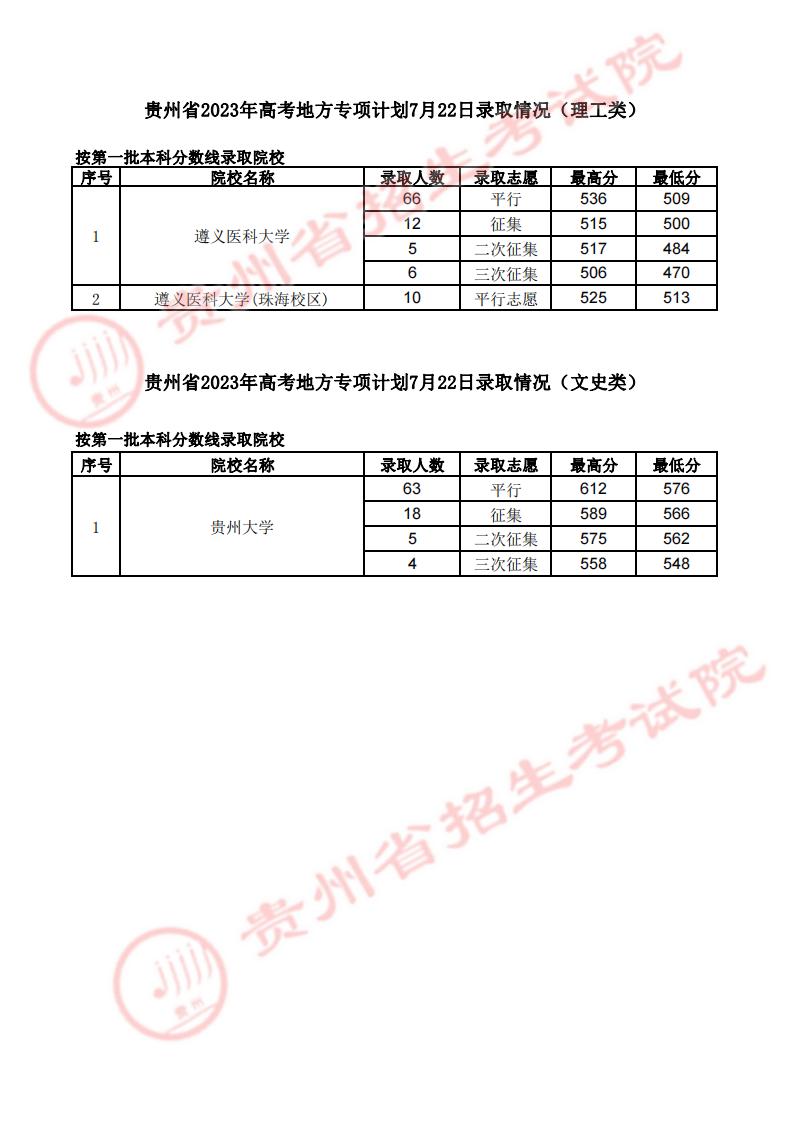 貴州省2023年高考地方專項7月22日錄取情況