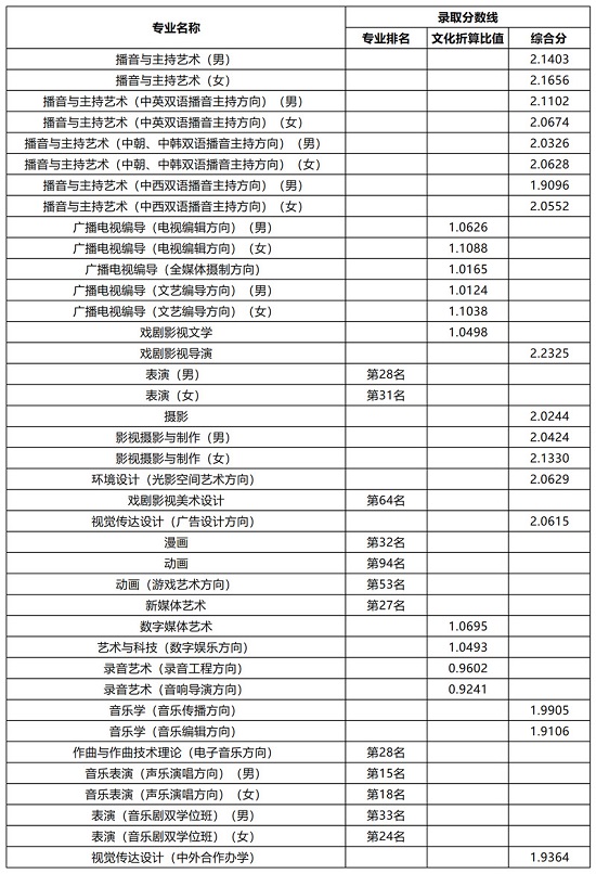 中國傳媒大學2023年藝術類本科專業(yè)錄取分數(shù)線