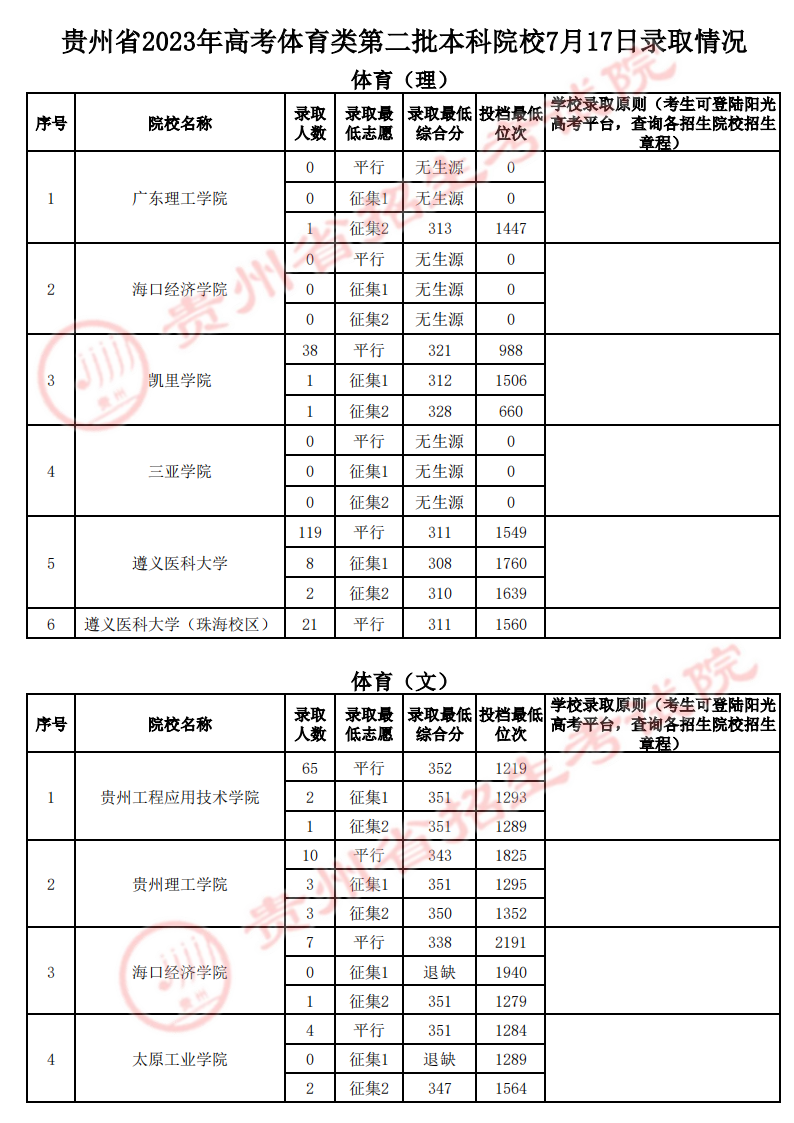 貴州省2023年高考體育類第二批本科院校7月17日錄取情況