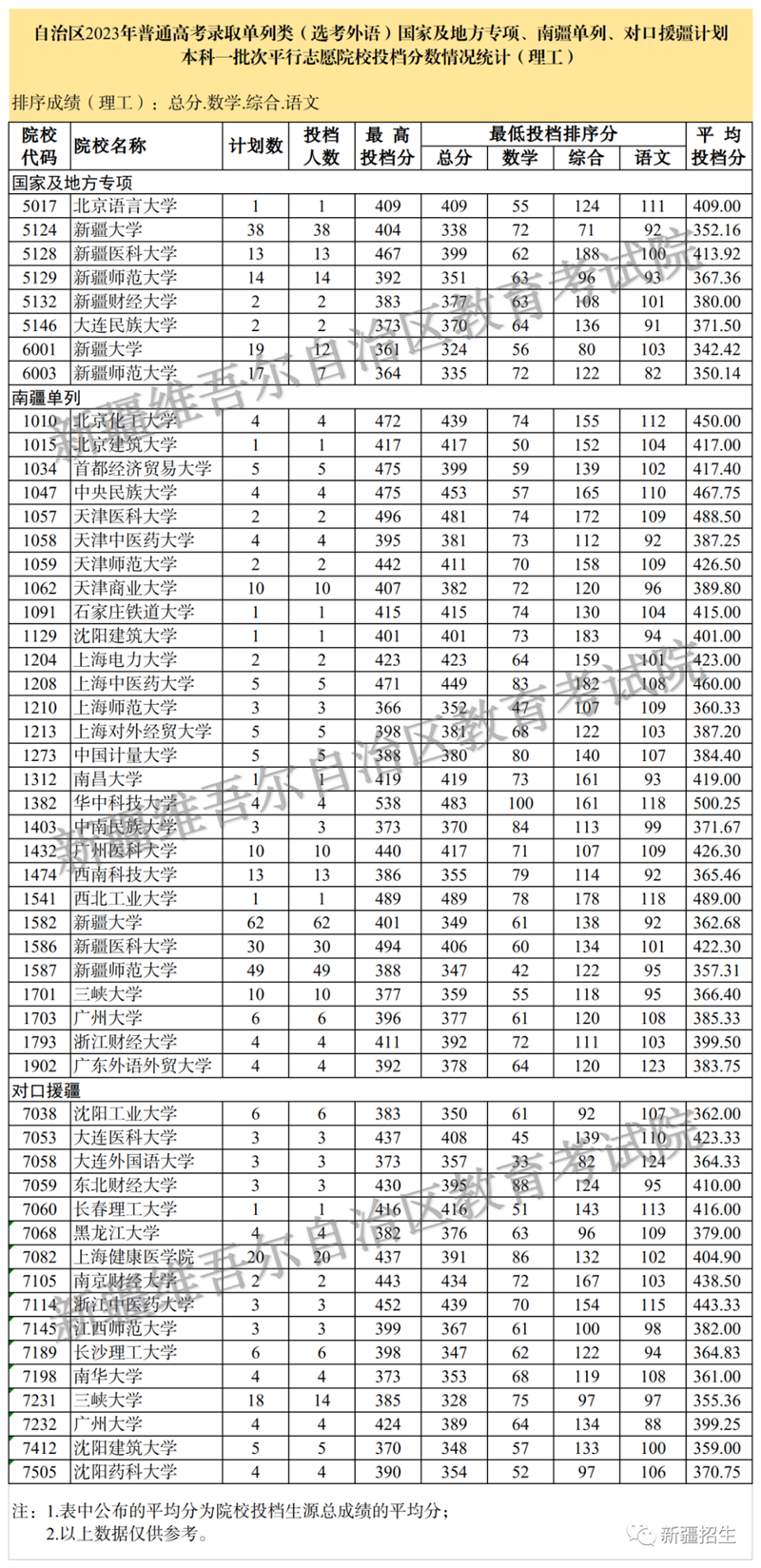 新疆維吾爾自治區(qū)2023年普通高校招生單列類（選考外語）國家及地方專項、南疆單列、對口援疆計劃本科一批次投檔情況