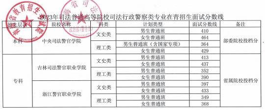 2023年司法普通高等院校司法行政警察類(lèi)專(zhuān)業(yè)在青招生面試分?jǐn)?shù)線