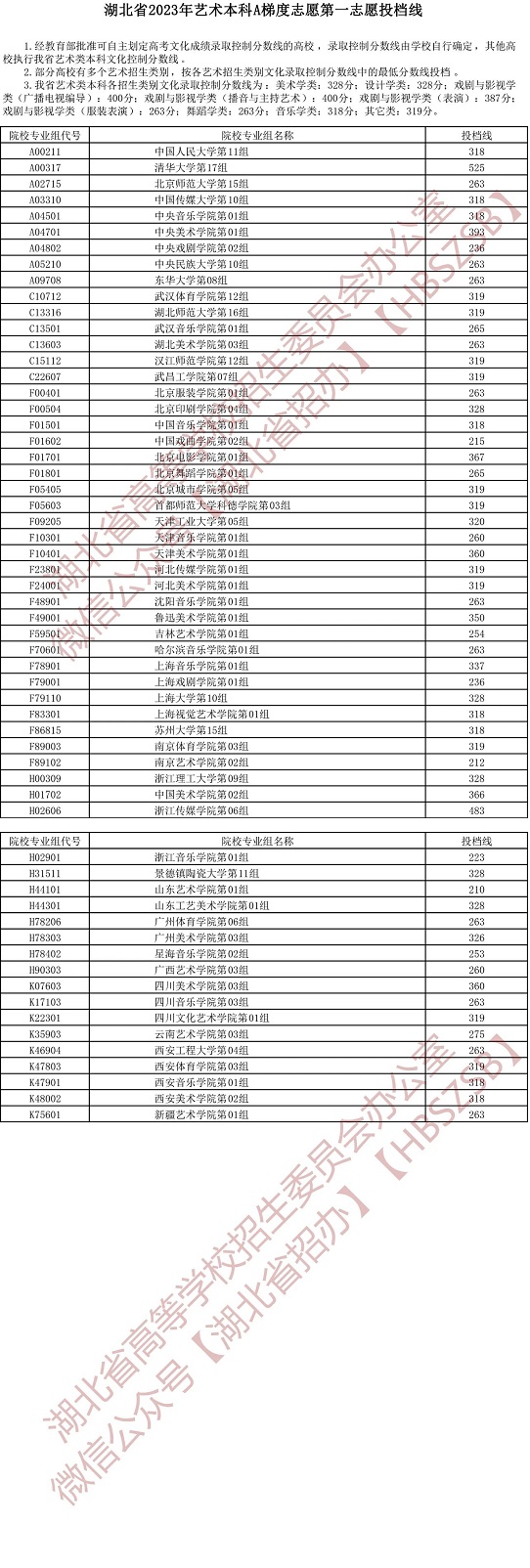 湖北省2023年藝術本科A梯度志愿第一志愿投檔線