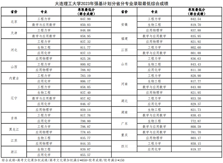 大連理工大學(xué)2023年強(qiáng)基計(jì)劃分省分專業(yè)錄取最低綜合成績
