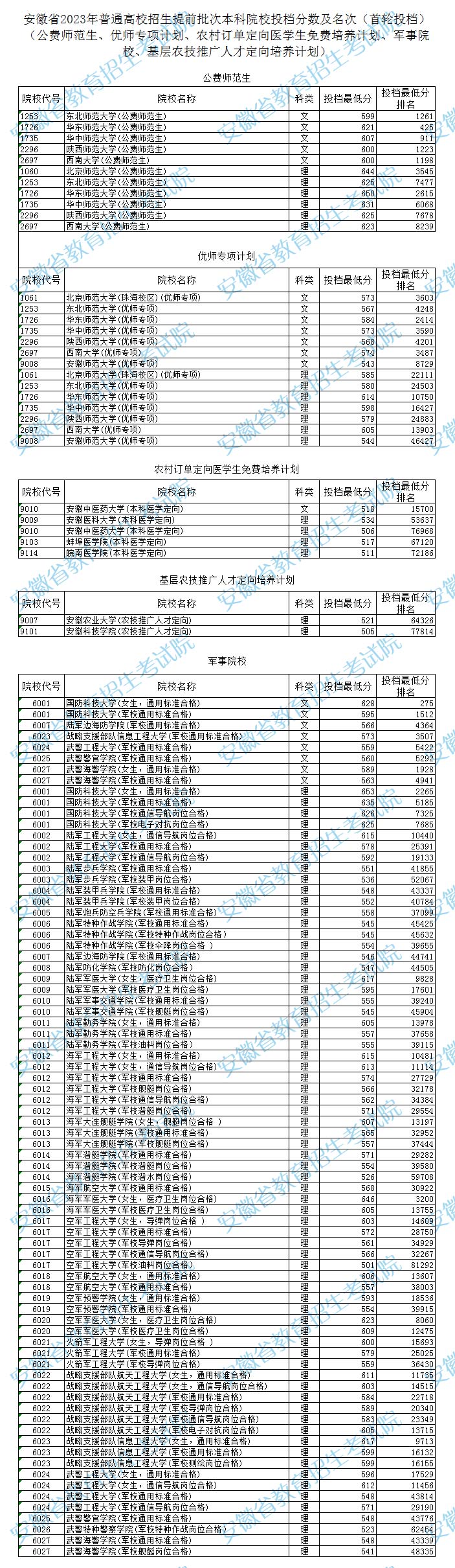 安徽省2023年普通高校招生提前批次本科院校平行志愿投檔最低分排名