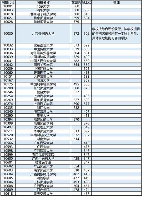 廣西：2023年普通高校招生本科提前批其他類最終投檔最低投檔分?jǐn)?shù)線