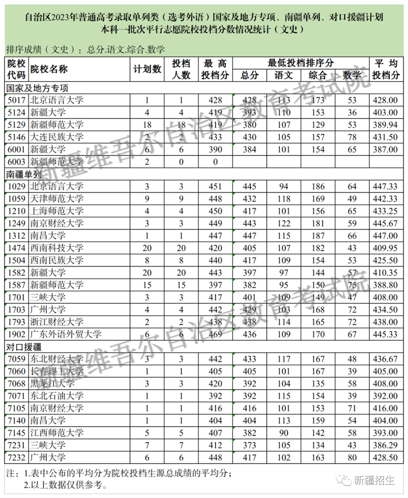 新疆維吾爾自治區(qū)2023年普通高校招生單列類（選考外語）國家及地方專項、南疆單列、對口援疆計劃本科一批次投檔情況