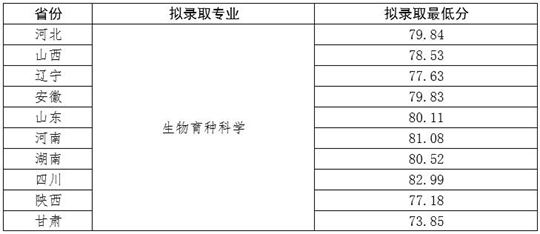 西北農(nóng)林科技大學(xué)：關(guān)于公布2023年強基計劃擬錄取標(biāo)準(zhǔn)的通知