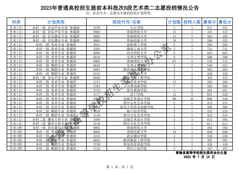 青海：2023年普通高校招生提前本科批次B段藝術(shù)類二志愿投檔情況公告