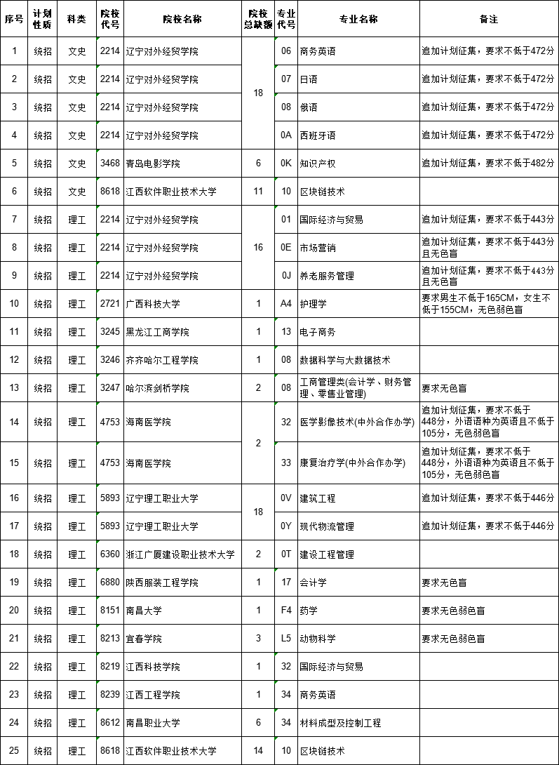 江西省2023年普通高校招生第二批本科文史、理工類缺額院校及專業(yè)統(tǒng)計(jì)表（第二次征集）
