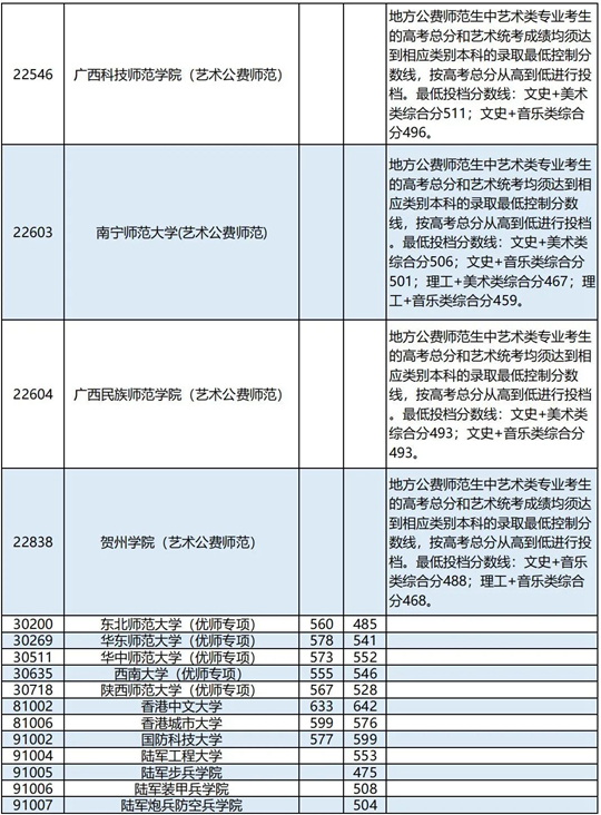 廣西：2023年普通高校招生本科提前批其他類最終投檔最低投檔分?jǐn)?shù)線