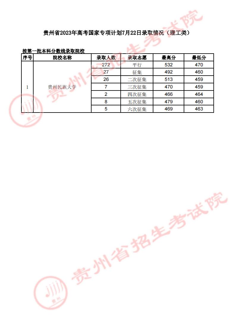貴州省2023年高考國家專項7月22日錄取情況