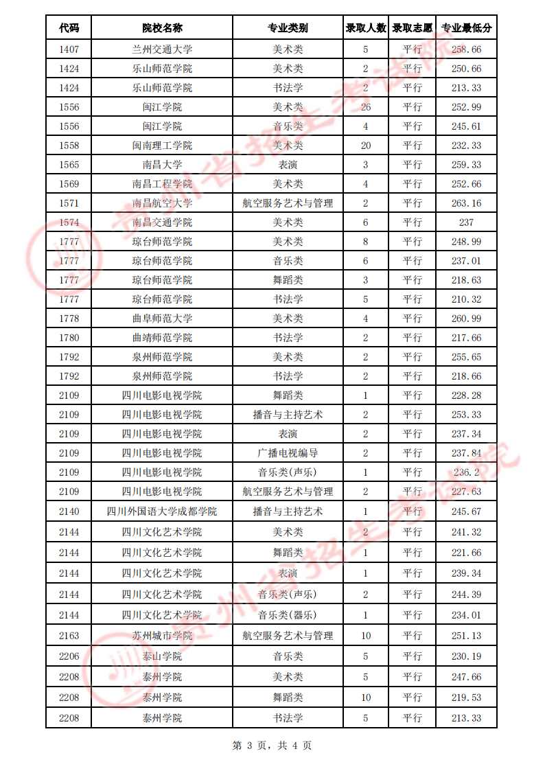 貴州省2023年高考藝術(shù)類平行志愿本科院校7月17日錄取情況