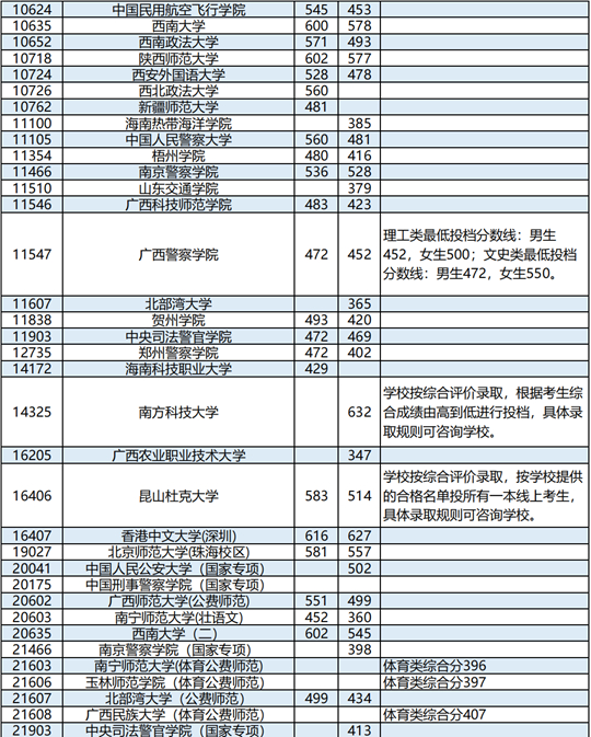 廣西：2023年普通高校招生本科提前批其他類最終投檔最低投檔分?jǐn)?shù)線