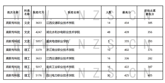 云南：2023年8月19日普高錄取日報(bào)